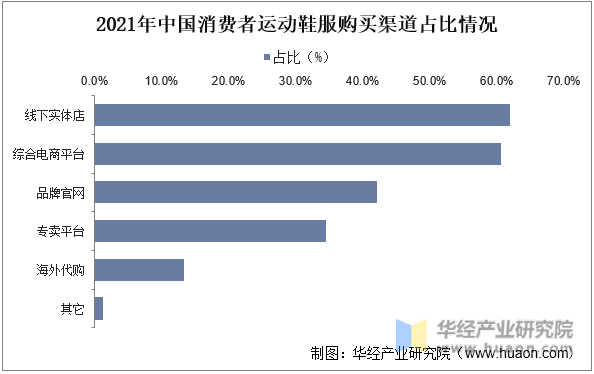 2021年中国消费者运动鞋服购买渠道占比情况