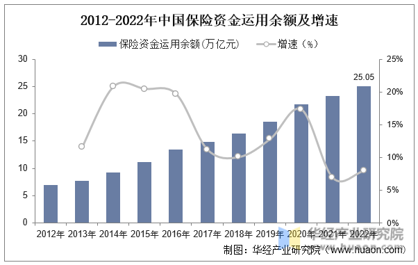 2012-2022年中国保险资金运用余额及增速