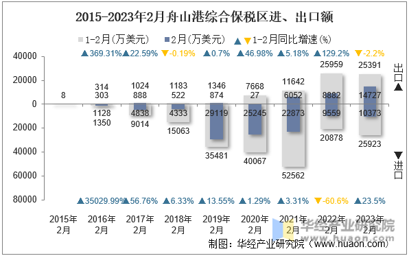 2015-2023年2月舟山港综合保税区进、出口额