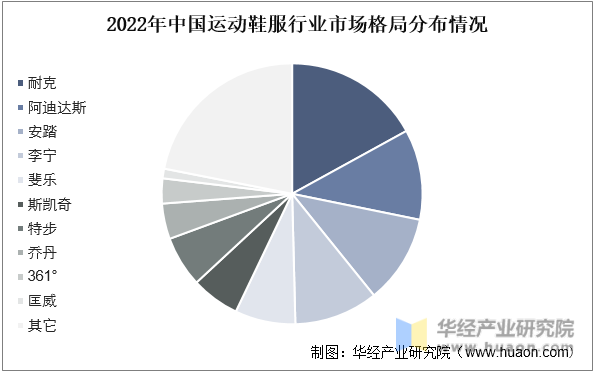 2022年中国运动鞋服行业市场格局分布情况