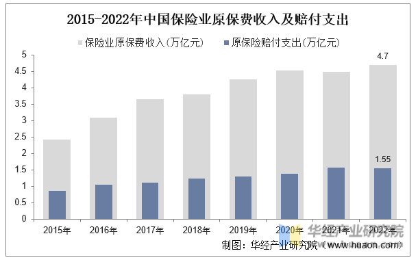 2015-2022年中国保险业原保费收入及赔付支出