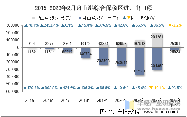 2015-2023年2月舟山港综合保税区进、出口额
