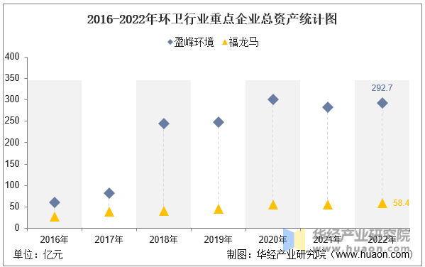 2016-2022年环卫行业重点企业总资产统计图