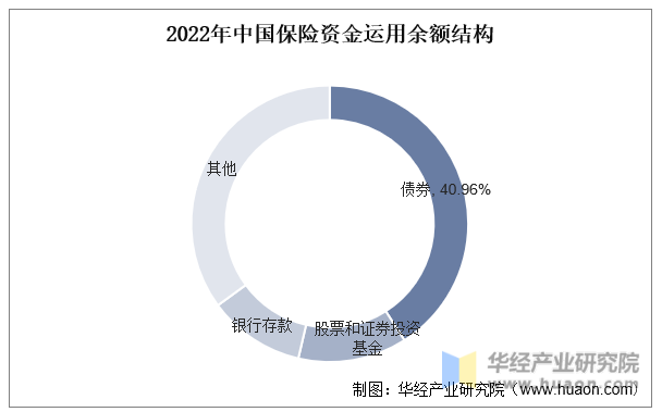 2022年中国保险资金运用余额结构