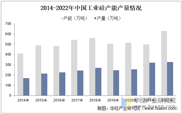 2014-2022年中国工业硅产能产量情况