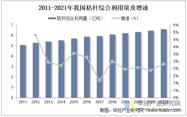 2011-2021年我国秸秆综合利用量及增速