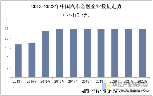 2013-2022年中国汽车金融企业数量走势