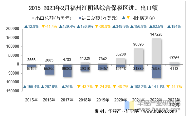 2015-2023年2月福州江阴港综合保税区进、出口额