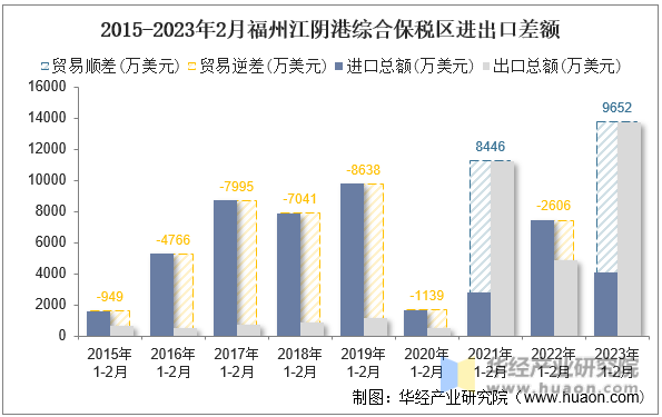 2015-2023年2月福州江阴港综合保税区进出口差额