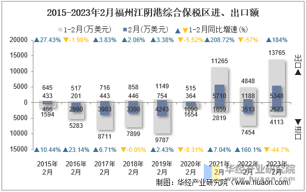 2015-2023年2月福州江阴港综合保税区进、出口额
