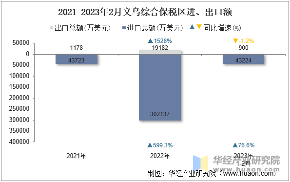 2021-2023年2月义乌综合保税区进、出口额