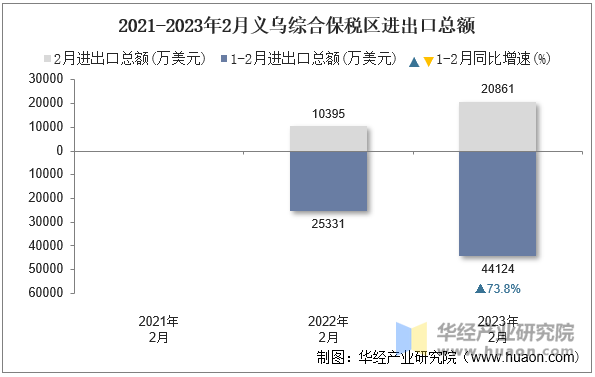 2021-2023年2月义乌综合保税区进出口总额