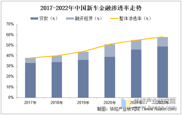 2017-2022年中国二手车金融渗透率走势