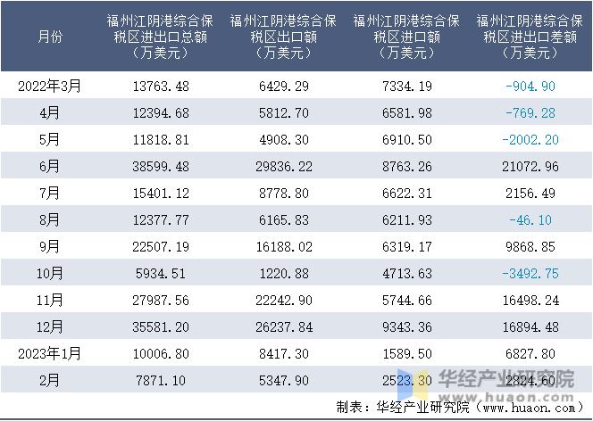 2022-2023年2月福州江阴港综合保税区进出口额月度情况统计表