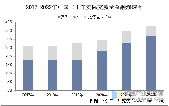 2017-2022年中国二手车实际交易量金融渗透率