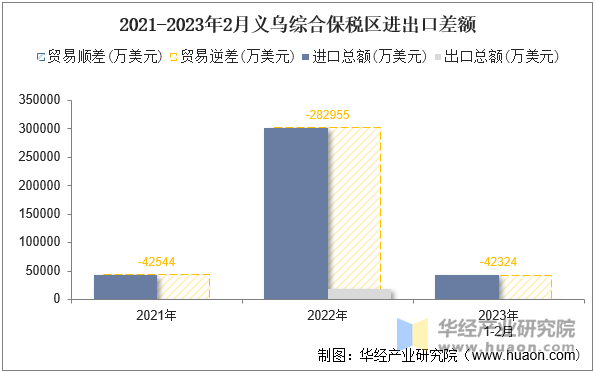 2021-2023年2月义乌综合保税区进出口差额