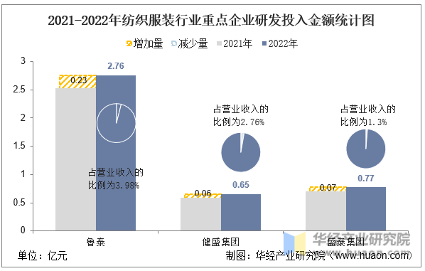 2021-2022年纺织服装行业重点企业研发投入金额统计图