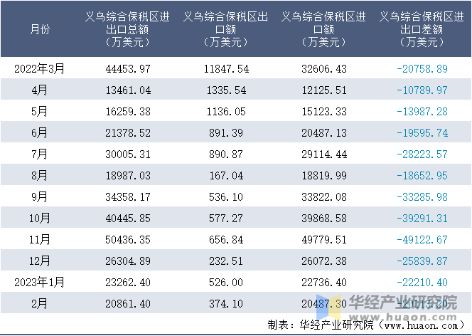 2022-2023年2月义乌综合保税区进出口额月度情况统计表