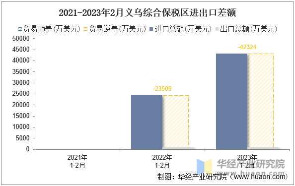 2021-2023年2月义乌综合保税区进出口差额