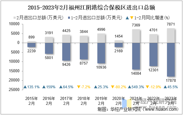 2015-2023年2月福州江阴港综合保税区进出口总额