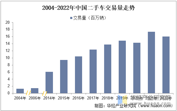 2004-2022年中国二手车交易量走势