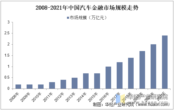 2008-2021年中国汽车金融市场规模走势
