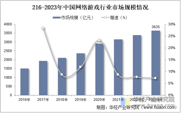 216-2023年中国网络游戏行业市场规模情况