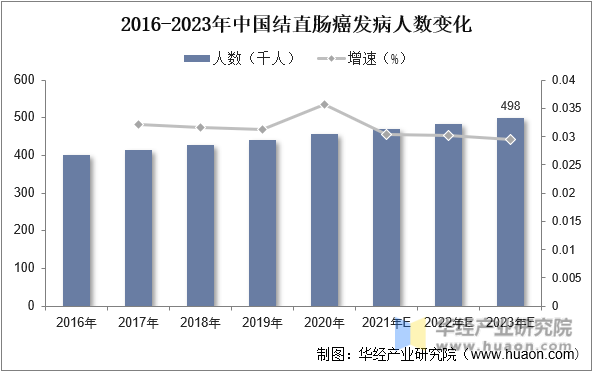 2016-2023年中国结直肠癌发病人数变化