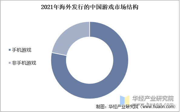 2021年海外发行的中国游戏市场结构