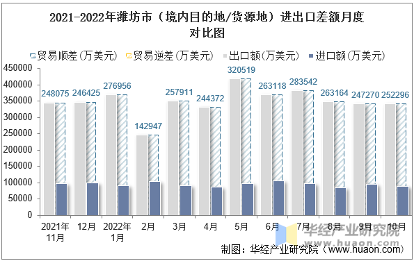 2021-2022年潍坊市（境内目的地/货源地）进出口差额月度对比图