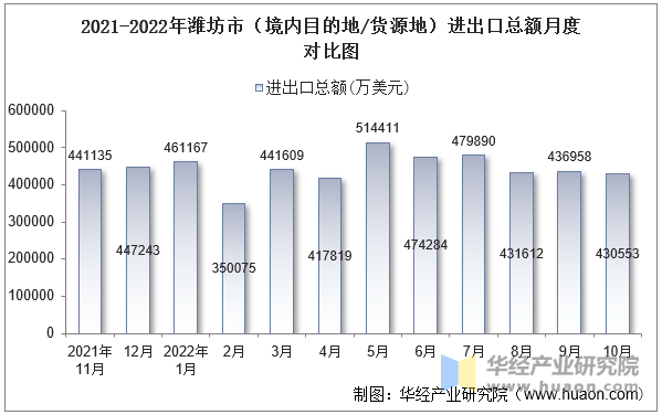 2021-2022年潍坊市（境内目的地/货源地）进出口总额月度对比图