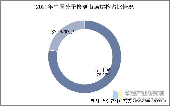 2021年中国分子检测市场结构占比情况