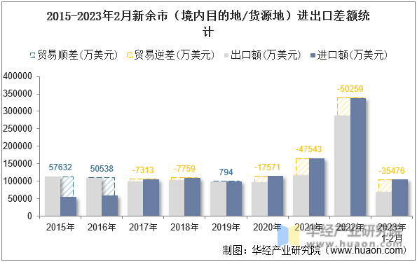 2015-2023年2月新余市（境内目的地/货源地）进出口差额统计