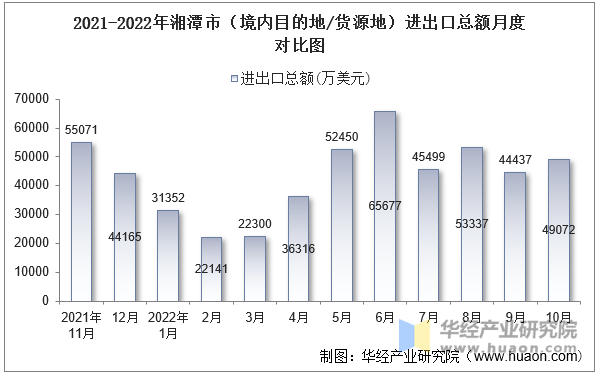 2021-2022年湘潭市（境内目的地/货源地）进出口总额月度对比图