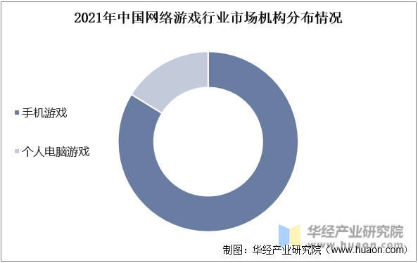 2021年中国网络游戏行业市场机构分布情况