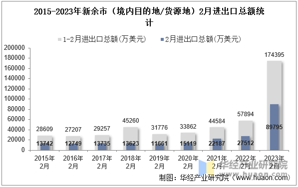 2015-2023年新余市（境内目的地/货源地）2月进出口总额统计