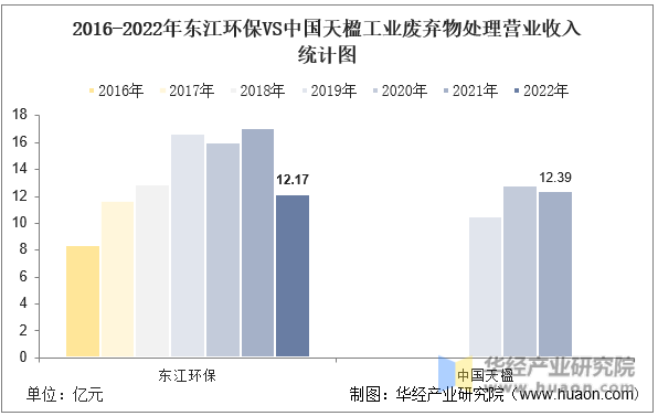 2016-2022年东江环保VS中国天楹工业废弃物处理营业收入统计图
