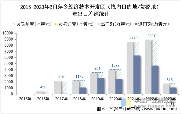 2015-2023年2月萍乡经济技术开发区（境内目的地/货源地）进出口差额统计