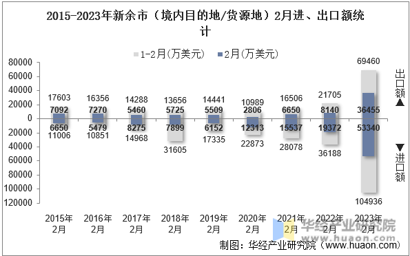 2015-2023年新余市（境内目的地/货源地）2月进、出口额统计