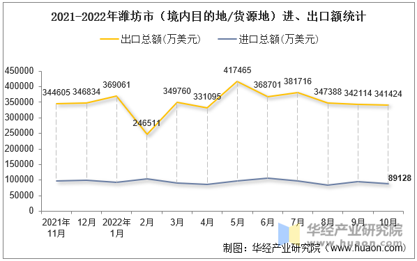 2021-2022年潍坊市（境内目的地/货源地）进、出口额统计