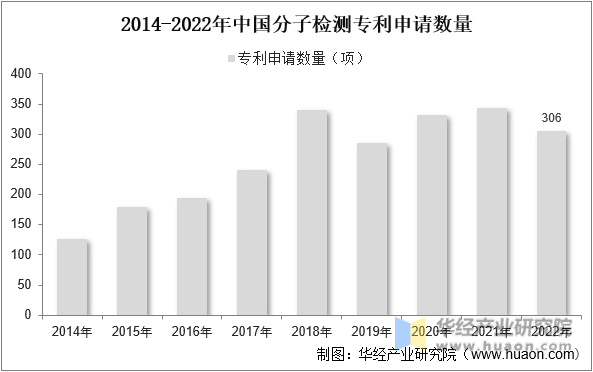 2014-2022年中国分子检测专利申请数量