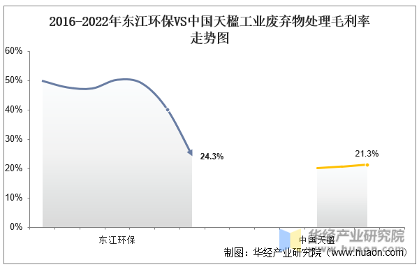 2016-2022年东江环保VS中国天楹工业废弃物处理毛利率走势图