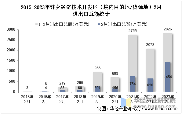 2015-2023年萍乡经济技术开发区（境内目的地/货源地）2月进出口总额统计