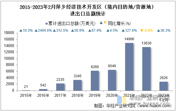 2015-2023年2月萍乡经济技术开发区（境内目的地/货源地）进出口总额统计