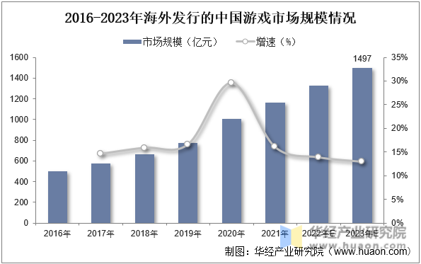 2016-2023年海外发行的中国游戏市场规模情况