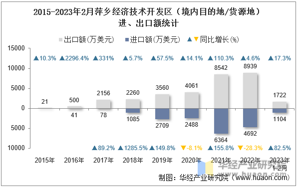 2015-2023年2月萍乡经济技术开发区（境内目的地/货源地）进、出口额统计