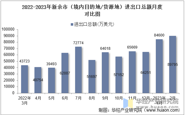 2022-2023年新余市（境内目的地/货源地）进出口总额月度对比图