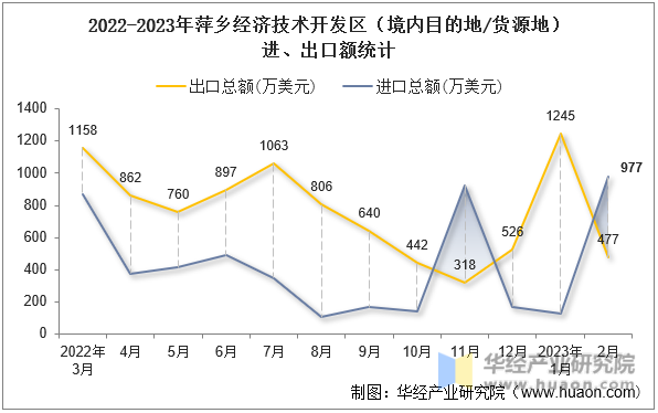 2022-2023年萍乡经济技术开发区（境内目的地/货源地）进、出口额统计