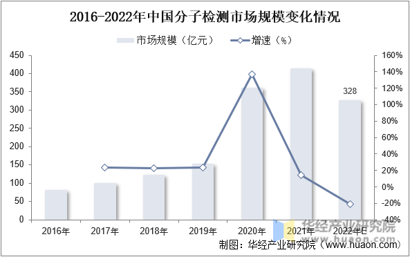2016-2022年中国分子检测市场规模变化情况