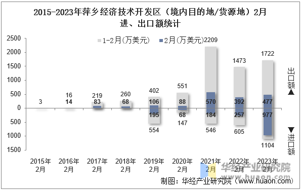 2015-2023年萍乡经济技术开发区（境内目的地/货源地）2月进、出口额统计